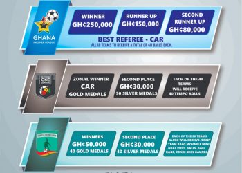 GFA reveals Prize money for Women’s Premier League winner and Division One